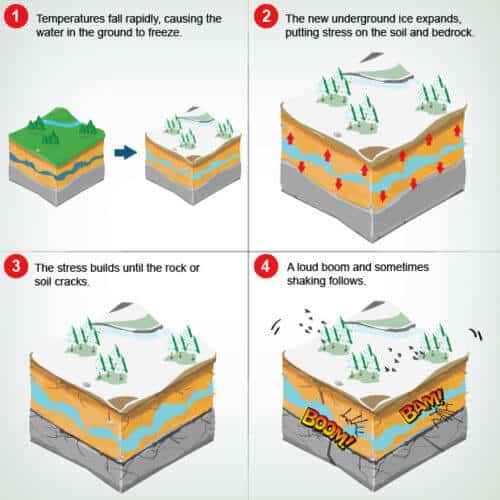 A Diagram of a Frost Quake or Cryoseism