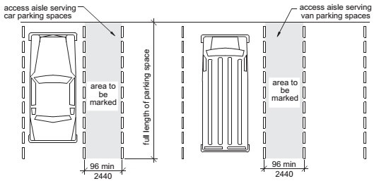 Access Aisles should be the full length of the parking space and 96 inches minimum in width.